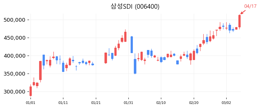 삼성SDI 차트