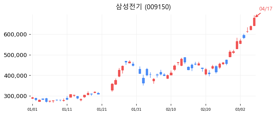 삼성전기 차트