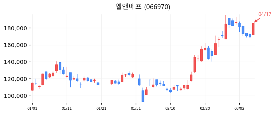 엘앤에프 차트