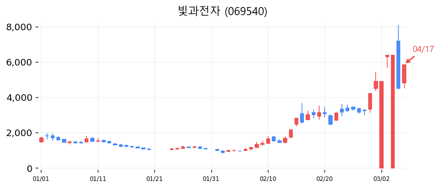 빛과전자 차트