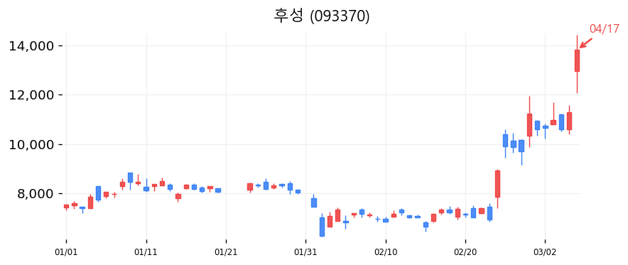 후성 차트