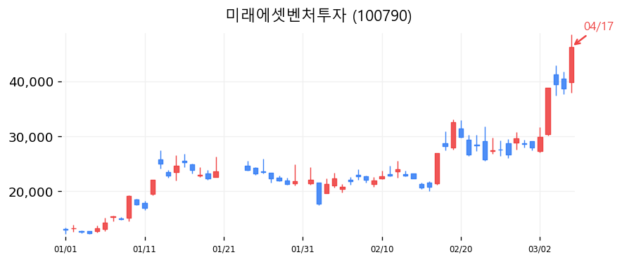 미래에셋벤처투자 차트