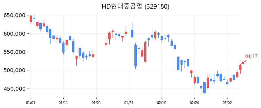 HD현대중공업 차트