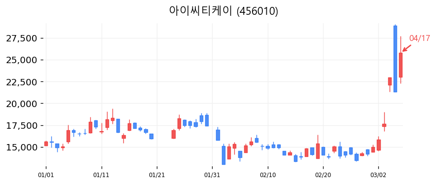 아이씨티케이 차트