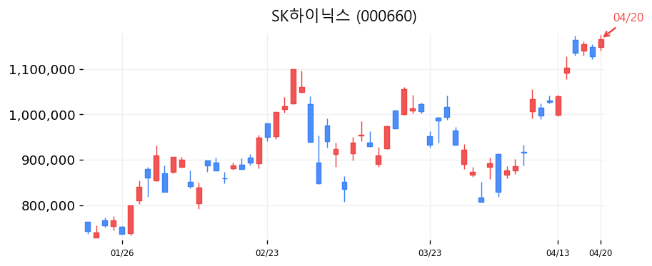 SK하이닉스 차트