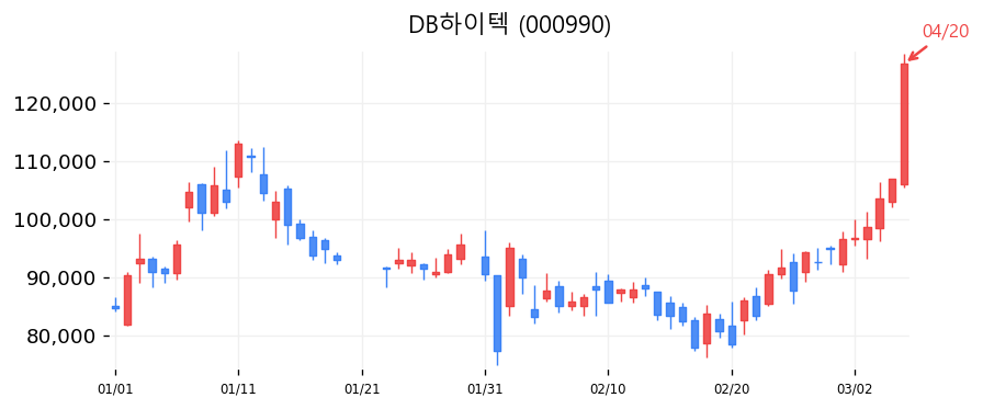 DB하이텍 차트