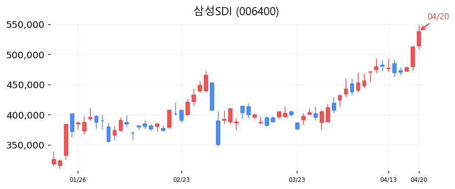 삼성SDI 차트