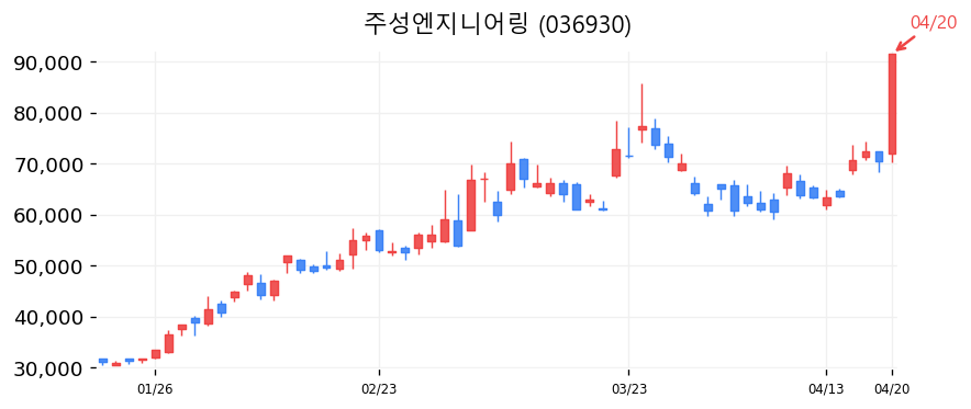 주성엔지니어링 차트