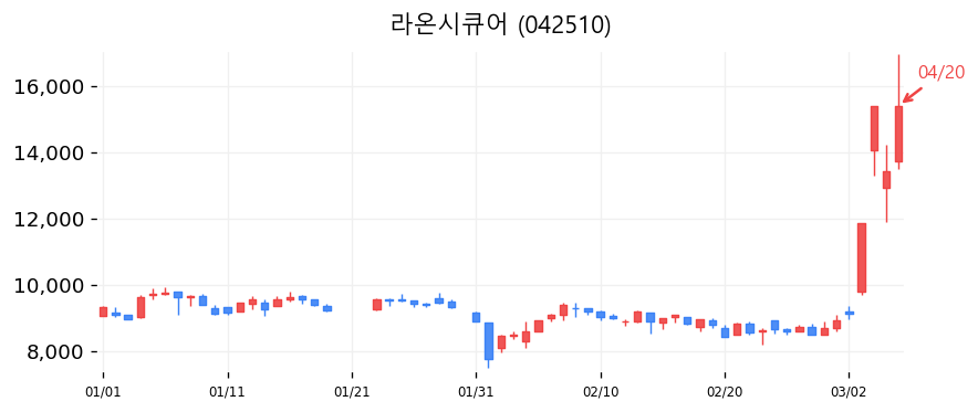 라온시큐어 차트