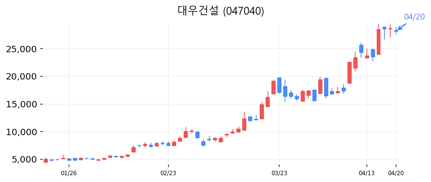 대우건설 차트