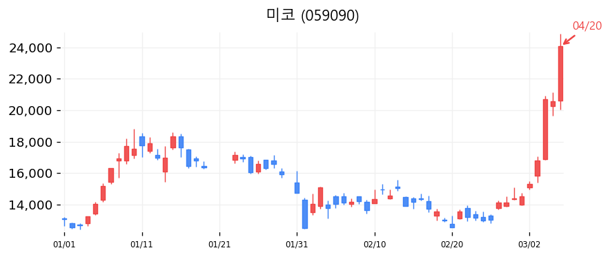 미코 차트
