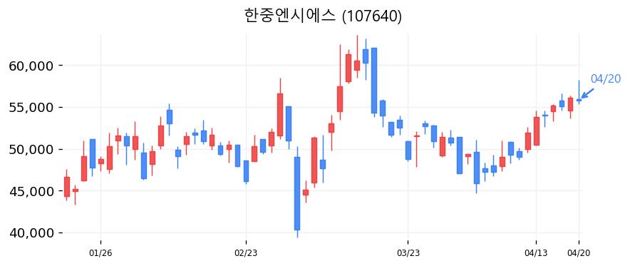 한중엔시에스 차트