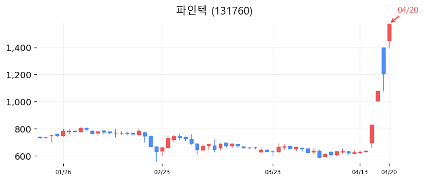 파인텍 차트