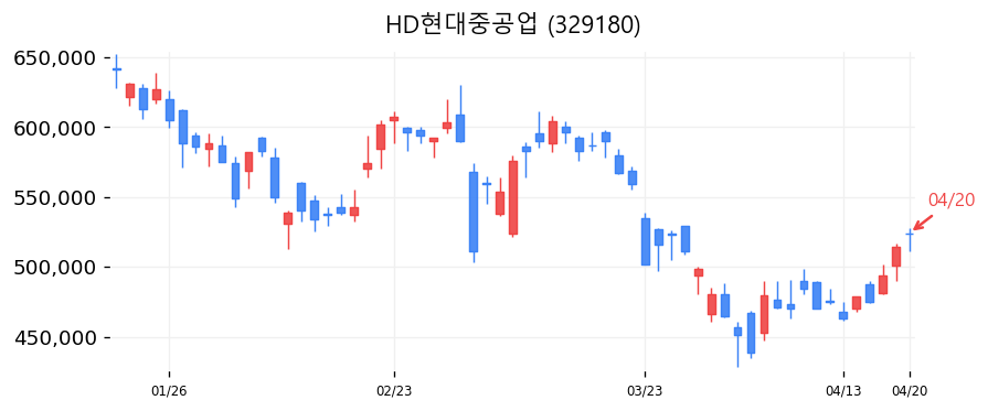 HD현대중공업 차트