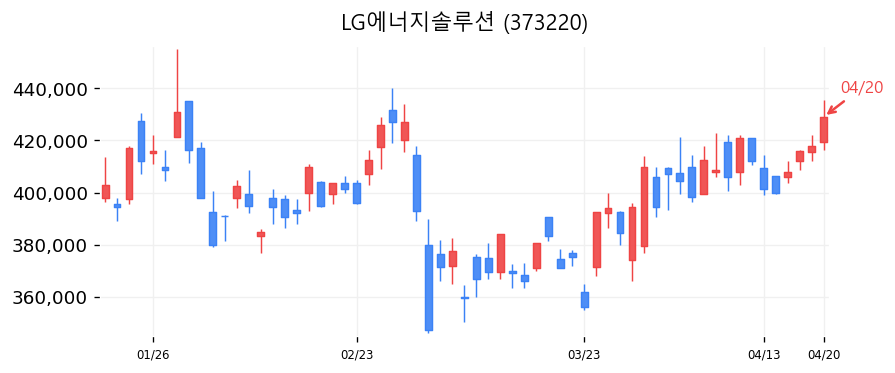 LG에너지솔루션 차트