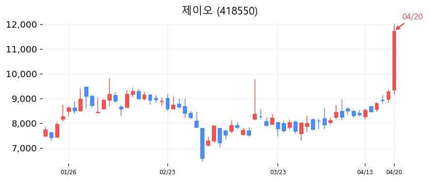 제이오 차트