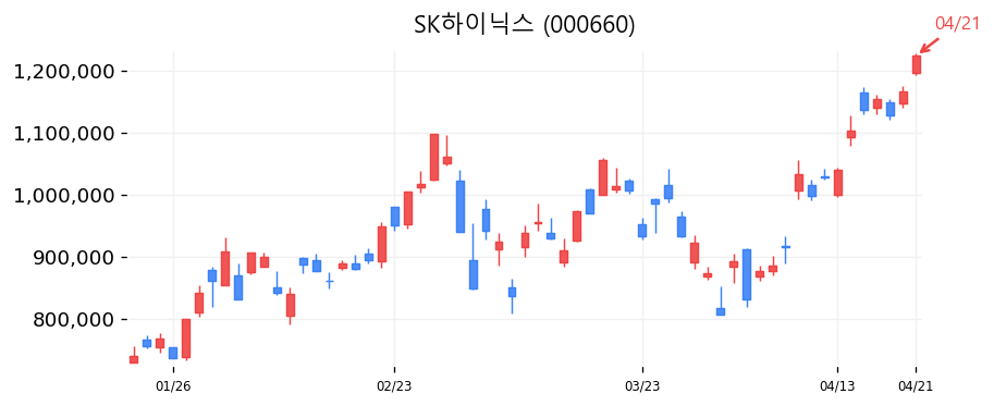 SK하이닉스 차트