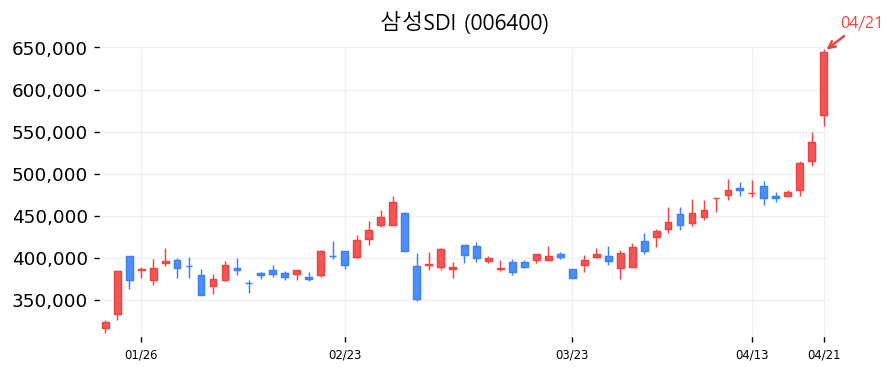 삼성SDI 차트