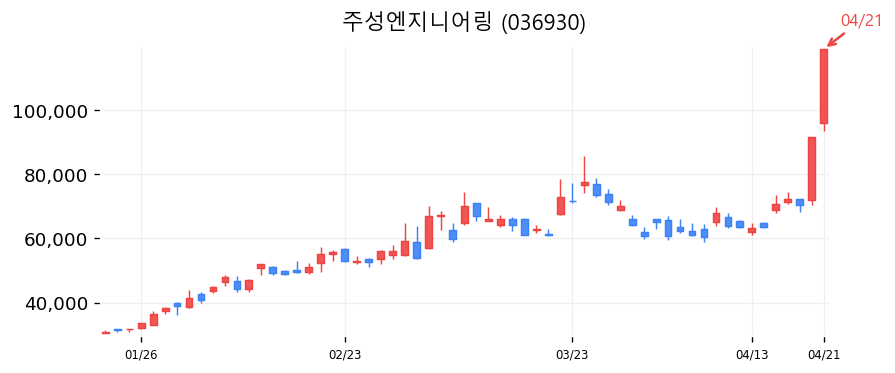주성엔지니어링 차트