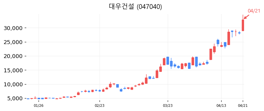 대우건설 차트