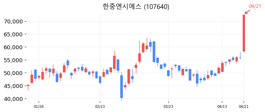 한중엔시에스 차트