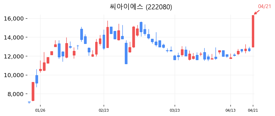 씨아이에스 차트