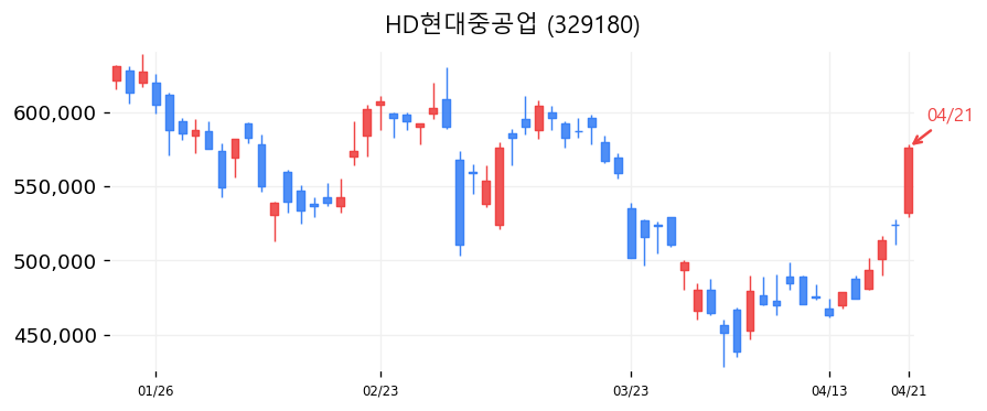 HD현대중공업 차트
