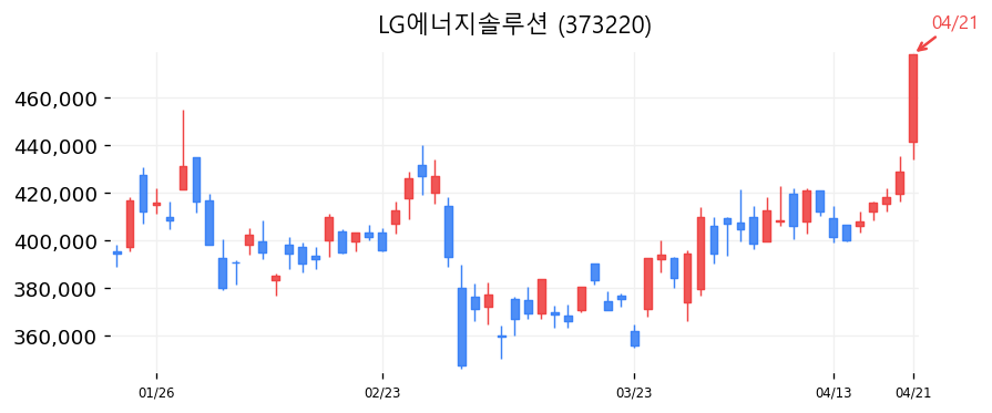 LG에너지솔루션 차트