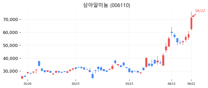 삼아알미늄 차트