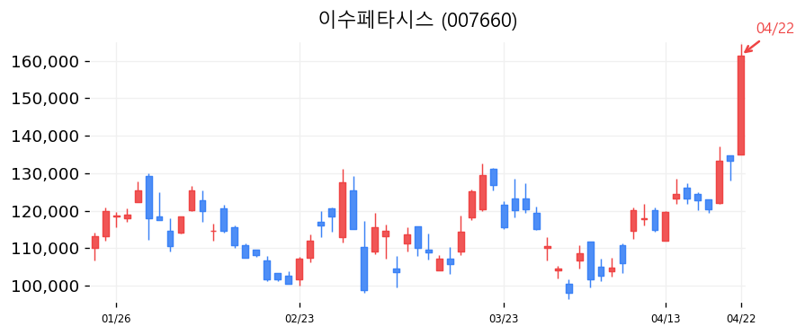 이수페타시스 차트