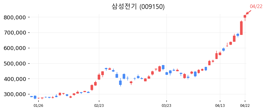 삼성전기 차트