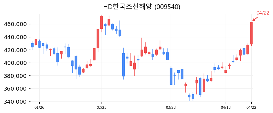 HD한국조선해양 차트