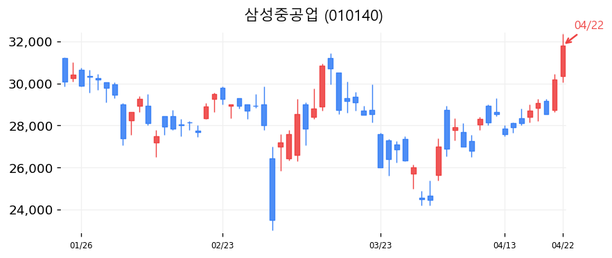 삼성중공업 차트