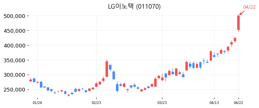 LG이노텍 차트