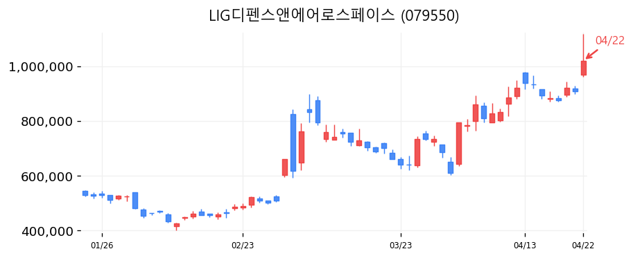 LIG디펜스앤에어로스페이스 차트
