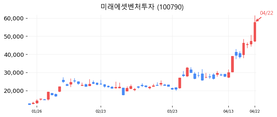 미래에셋벤처투자 차트