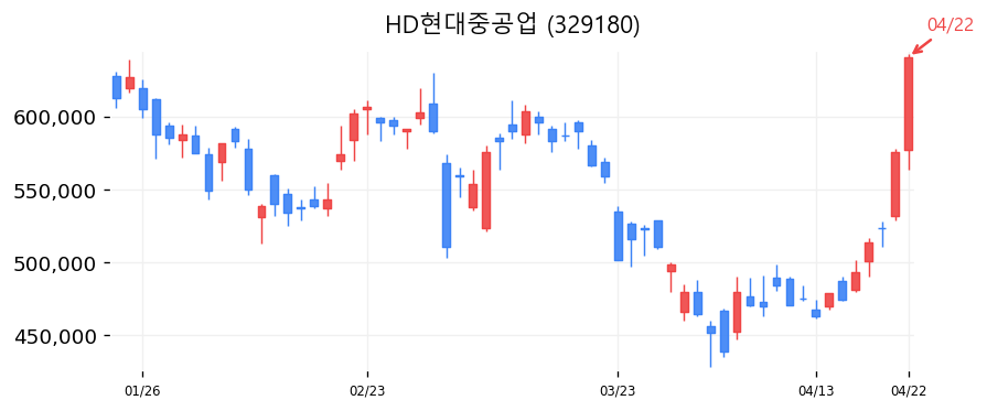 HD현대중공업 차트