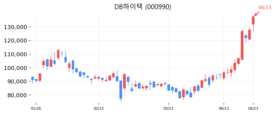 DB하이텍 차트