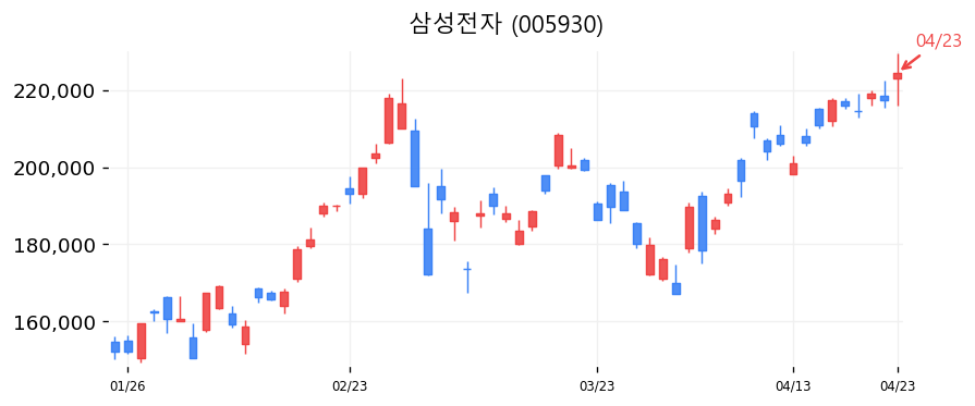 삼성전자 차트