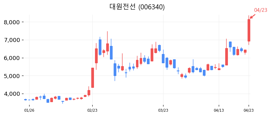 대원전선 차트