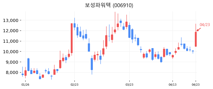 보성파워텍 차트