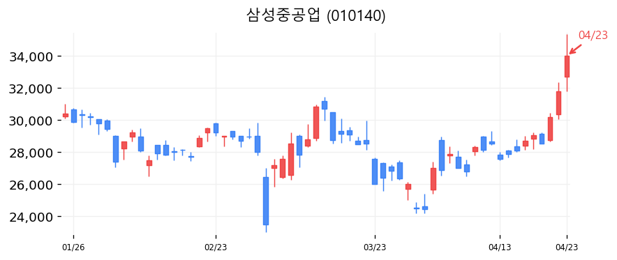 삼성중공업 차트