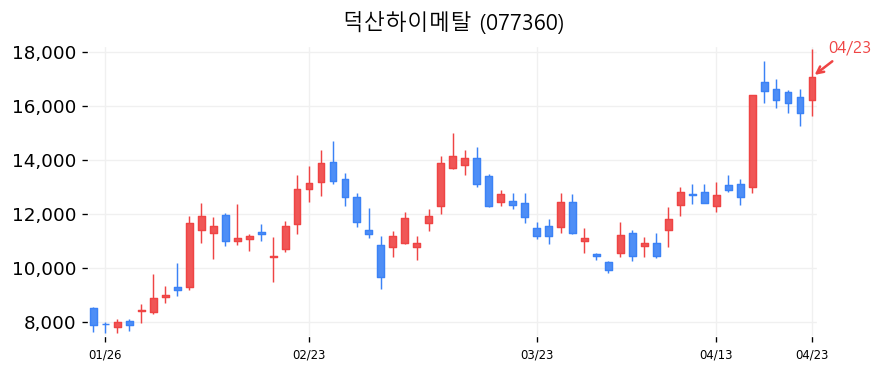 덕산하이메탈 차트