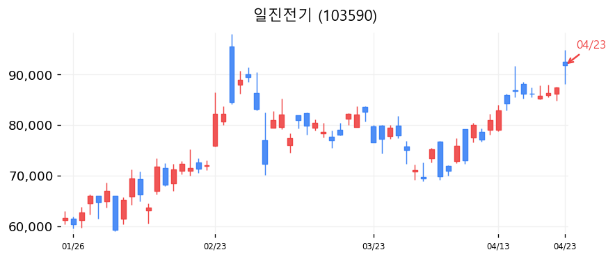 일진전기 차트