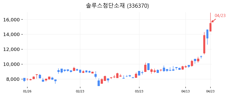 솔루스첨단소재 차트