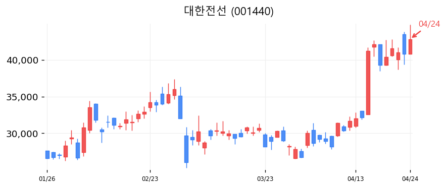 대한전선 차트