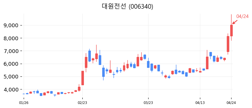 대원전선 차트