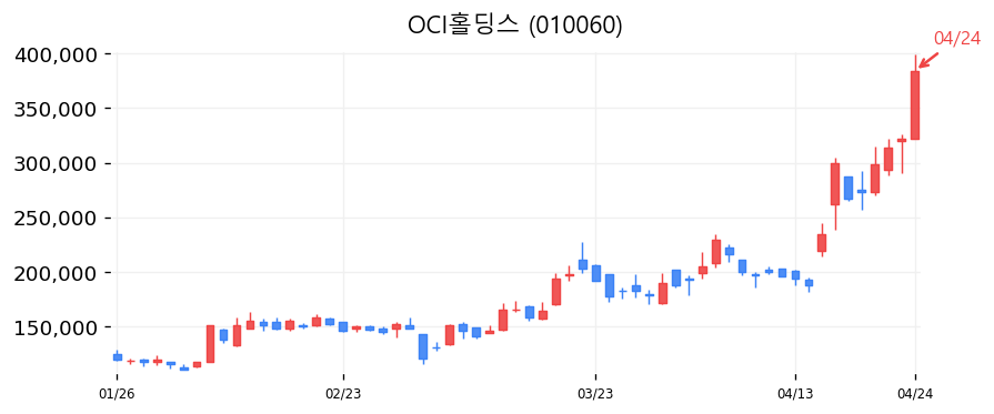 OCI홀딩스 차트