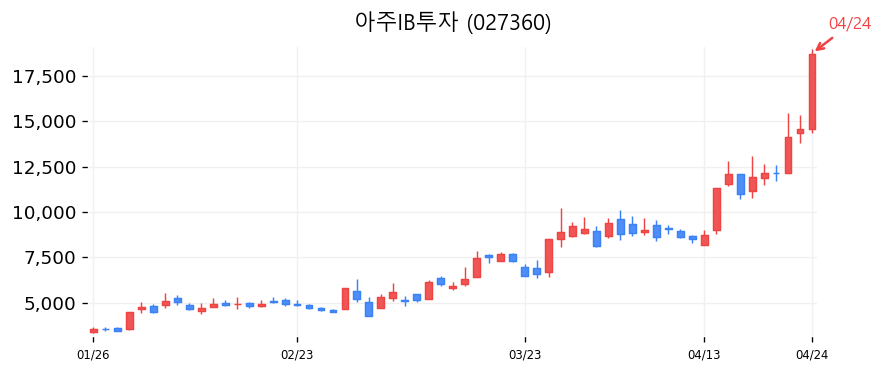 아주IB투자 차트