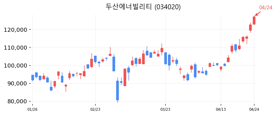 두산에너빌리티 차트